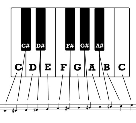The equal-tempered chromatic scale. A musical interval is a ratio of frequencies and the equal-tempered chromatic scale divides the octave (which has a ratio of 2:1) into twelve equal parts. Each note has a frequency that is 2 1 ⁄ 12 times that of the one below it. [citation needed] 
